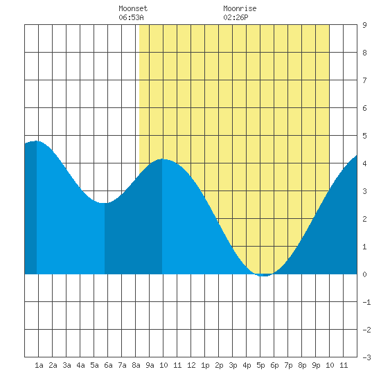 Eagle Bay tide chart for Sunday, April 10, 2022