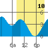 Eagle Bay tide chart for Sunday, April 10, 2022