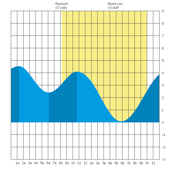 Eagle Bay tide chart for Monday, April 11, 2022