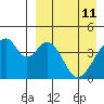 Eagle Bay tide chart for Monday, April 11, 2022