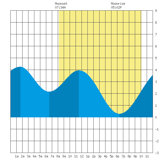 Eagle Bay tide chart for Tuesday, April 12, 2022