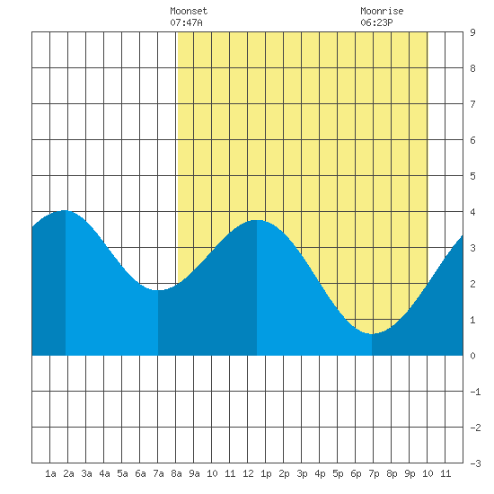 Eagle Bay tide chart for Wednesday, April 13, 2022