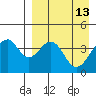 Eagle Bay tide chart for Wednesday, April 13, 2022
