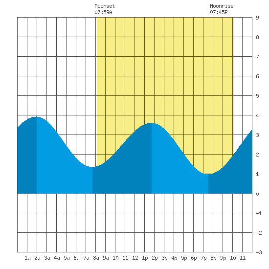 Eagle Bay tide chart for Thursday, April 14, 2022
