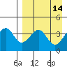 Eagle Bay tide chart for Thursday, April 14, 2022