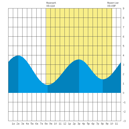 Eagle Bay tide chart for Friday, April 15, 2022