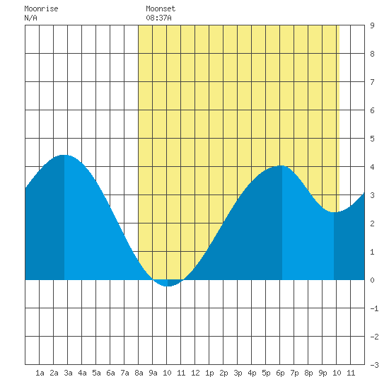 Eagle Bay tide chart for Sunday, April 17, 2022