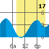 Eagle Bay tide chart for Sunday, April 17, 2022