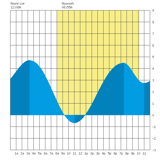 Eagle Bay tide chart for Monday, April 18, 2022