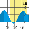 Eagle Bay tide chart for Monday, April 18, 2022