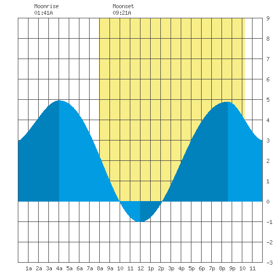 Eagle Bay tide chart for Tuesday, April 19, 2022
