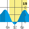Eagle Bay tide chart for Tuesday, April 19, 2022