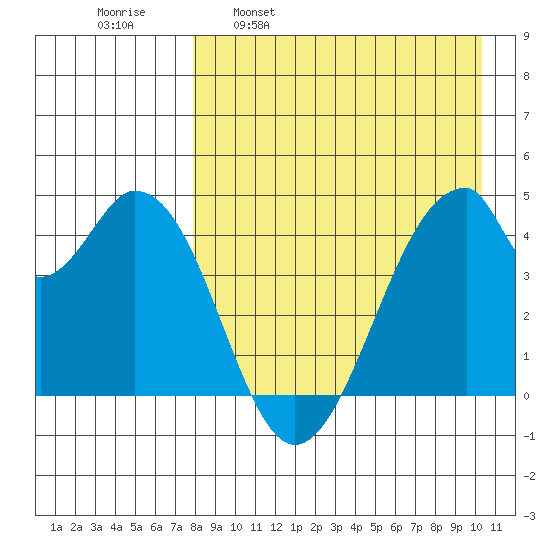 Eagle Bay tide chart for Wednesday, April 20, 2022