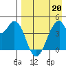 Eagle Bay tide chart for Wednesday, April 20, 2022