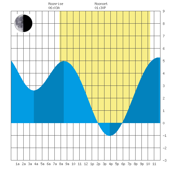 Eagle Bay tide chart for Saturday, April 23, 2022