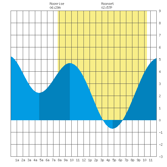 Eagle Bay tide chart for Sunday, April 24, 2022