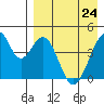 Eagle Bay tide chart for Sunday, April 24, 2022