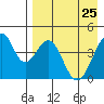 Eagle Bay tide chart for Monday, April 25, 2022