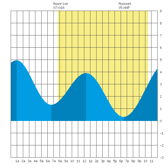 Eagle Bay tide chart for Tuesday, April 26, 2022