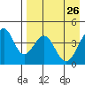 Eagle Bay tide chart for Tuesday, April 26, 2022