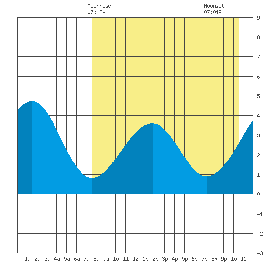 Eagle Bay tide chart for Wednesday, April 27, 2022