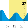 Eagle Bay tide chart for Wednesday, April 27, 2022