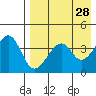 Eagle Bay tide chart for Thursday, April 28, 2022