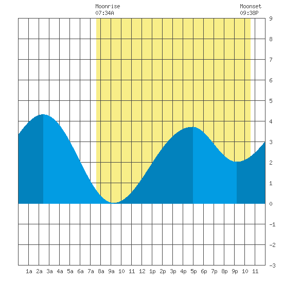Eagle Bay tide chart for Friday, April 29, 2022