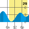 Eagle Bay tide chart for Friday, April 29, 2022