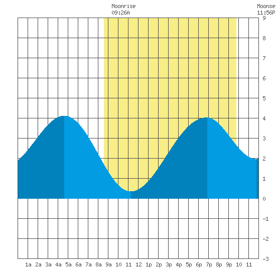 Eagle Bay tide chart for Saturday, April 2, 2022