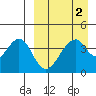 Eagle Bay tide chart for Saturday, April 2, 2022