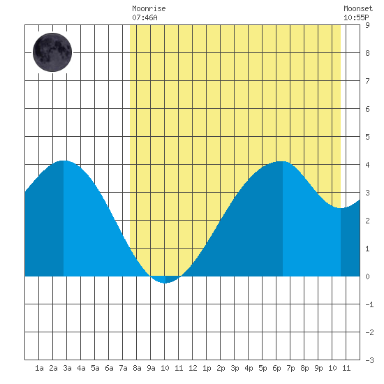 Eagle Bay tide chart for Saturday, April 30, 2022