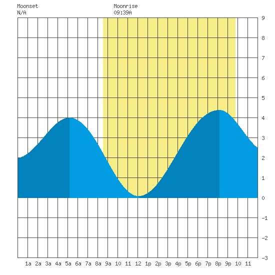 Eagle Bay tide chart for Sunday, April 3, 2022
