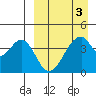 Eagle Bay tide chart for Sunday, April 3, 2022