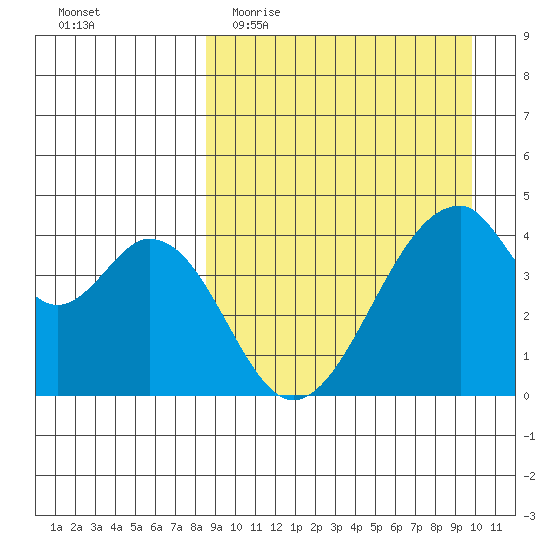 Eagle Bay tide chart for Monday, April 4, 2022