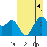 Eagle Bay tide chart for Monday, April 4, 2022