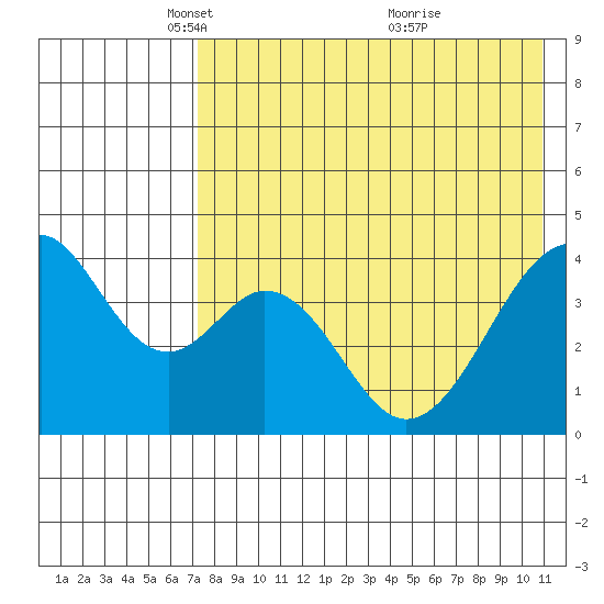 Eagle Bay tide chart for Tuesday, May 10, 2022