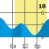 Eagle Bay tide chart for Tuesday, May 10, 2022