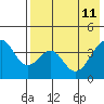 Eagle Bay tide chart for Wednesday, May 11, 2022