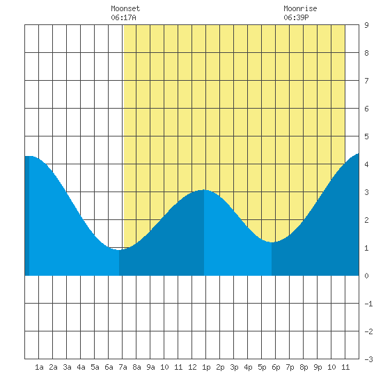 Eagle Bay tide chart for Thursday, May 12, 2022