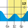 Eagle Bay tide chart for Thursday, May 12, 2022