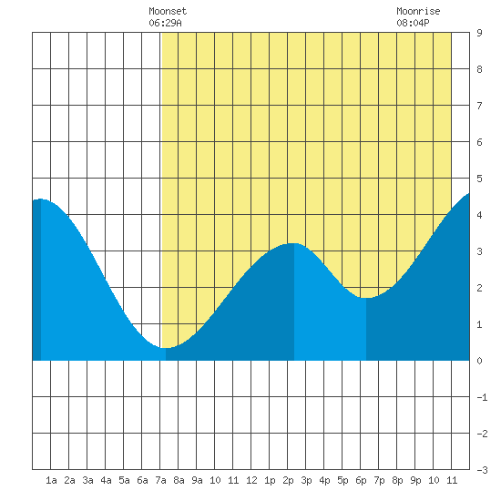 Eagle Bay tide chart for Friday, May 13, 2022