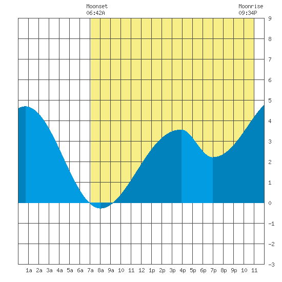 Eagle Bay tide chart for Saturday, May 14, 2022