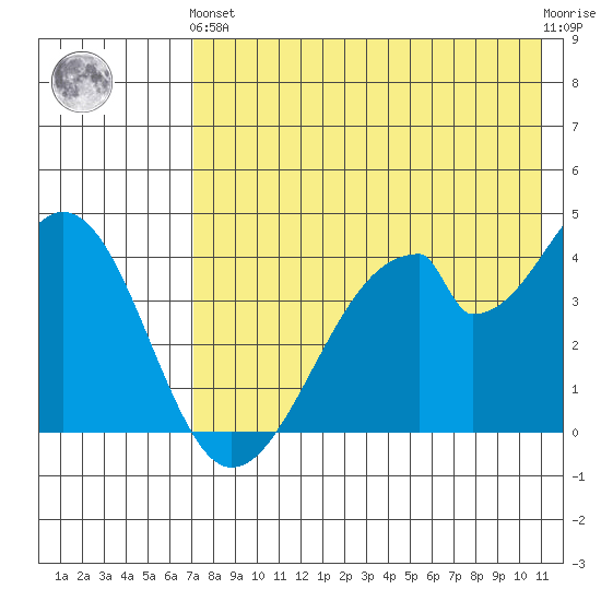 Eagle Bay tide chart for Sunday, May 15, 2022
