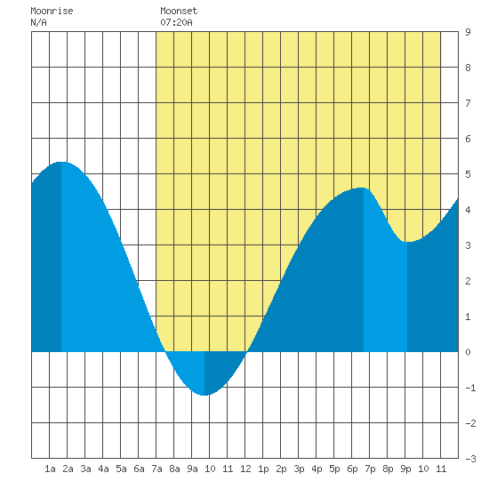 Eagle Bay tide chart for Monday, May 16, 2022