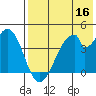 Eagle Bay tide chart for Monday, May 16, 2022