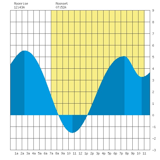 Eagle Bay tide chart for Tuesday, May 17, 2022
