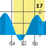 Eagle Bay tide chart for Tuesday, May 17, 2022