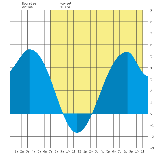 Eagle Bay tide chart for Wednesday, May 18, 2022