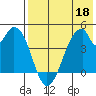 Eagle Bay tide chart for Wednesday, May 18, 2022